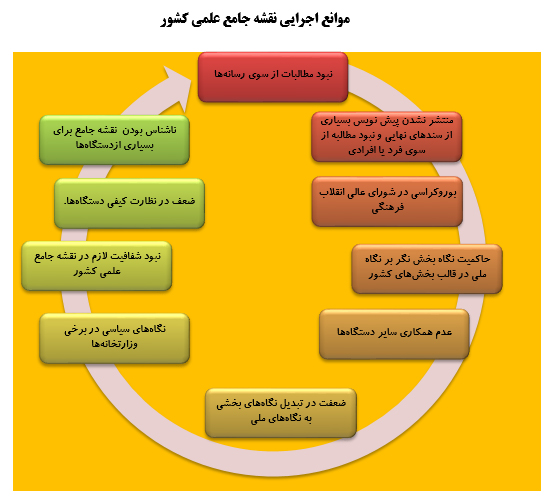 نقشه جامع علمی کشور و موانع اجرایی آن