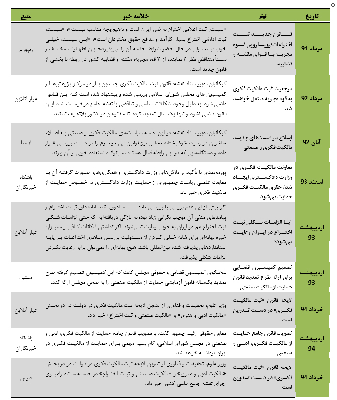 قانون مالکیت فکری و صنعتی نیازمند اصلاح