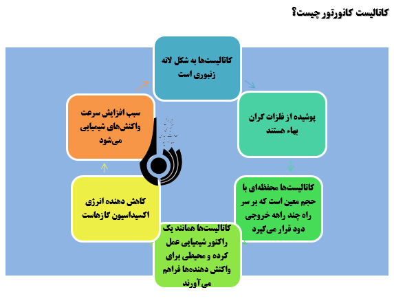 کاتالیست کانورتور و نقش آن درکاهش آلودگی هوا