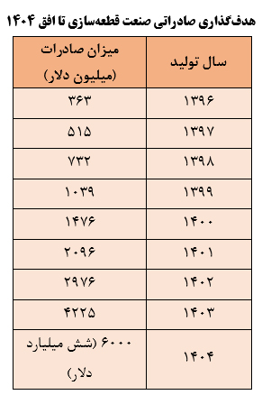 فرصت ها و چالش های صنعت قطعه سازی در کشور