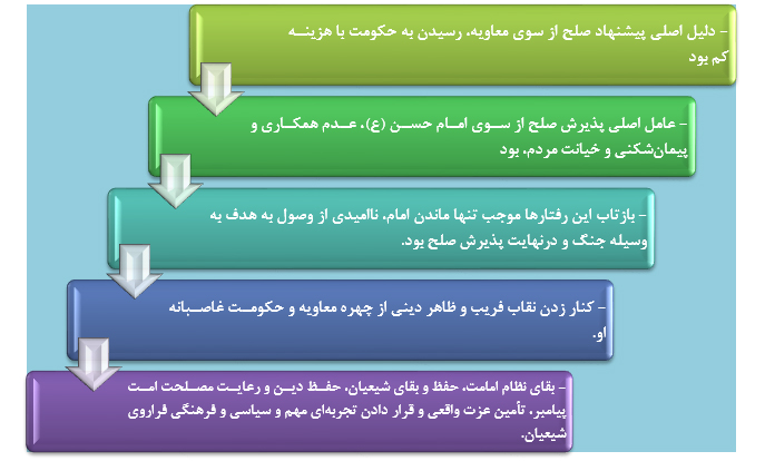 اهداف صلح امام حسن(ع)بانگاهی به مصلحت وپیامدهای آن