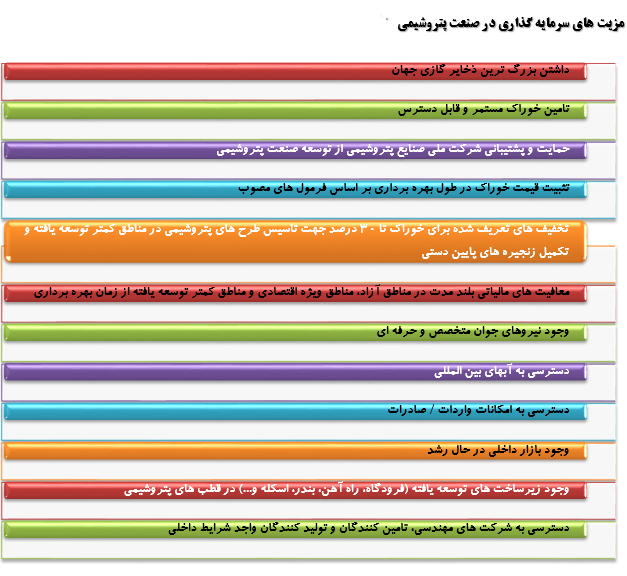 بررسی موقعیت صنعت پتروشیمی کشور