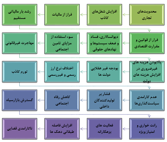 بررسی آسیب شناسی عواقب اقتصاد زیرزمینی در ایران