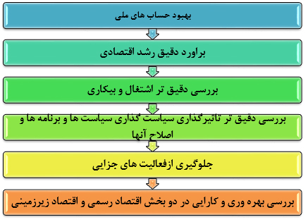 بررسی آسیب شناسی عواقب اقتصاد زیرزمینی در ایران