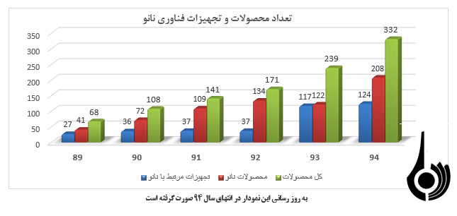 محصولات فناوری نانو ساخت ایران در ابعاد مختلف