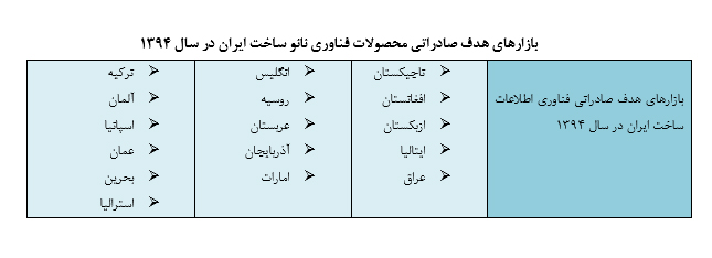 محصولات فناوری نانو ساخت ایران در ابعاد مختلف