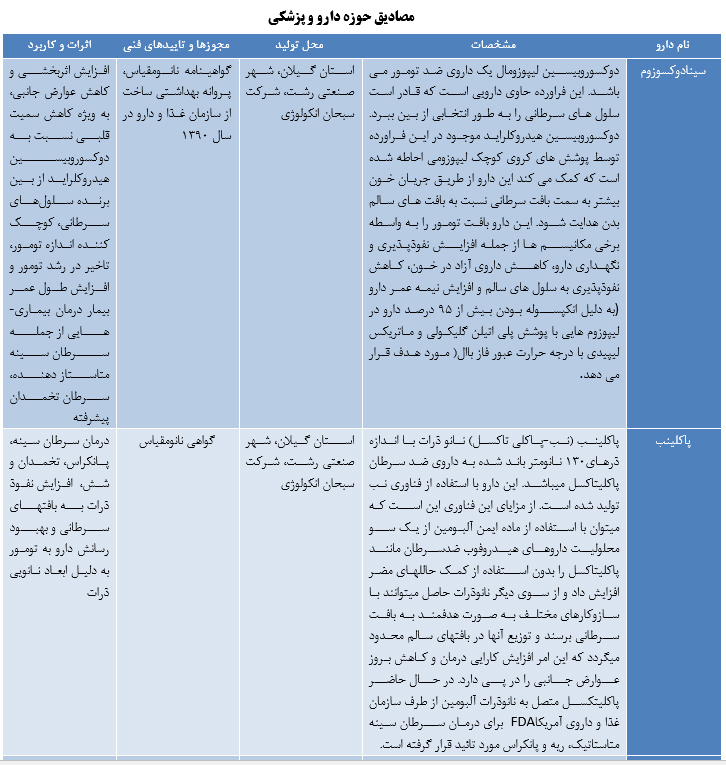 محصولات فناوری نانو ساخت ایران در ابعاد مختلف