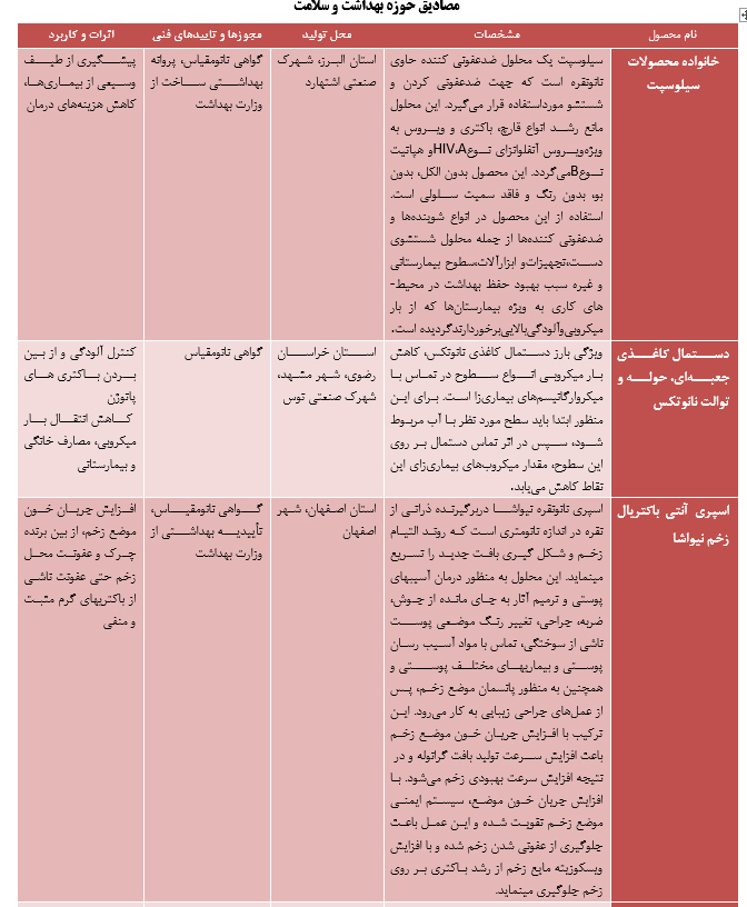 محصولات فناوری نانو ساخت ایران در ابعاد مختلف