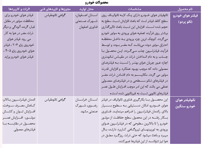 محصولات فناوری نانو ساخت ایران در ابعاد مختلف