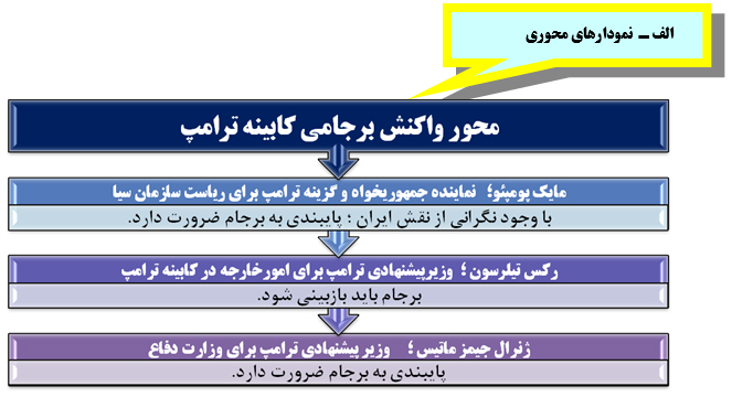 هفت روزاول ترامپ درکاخ سفید و امید تازه نتانیاهودربارة برجام