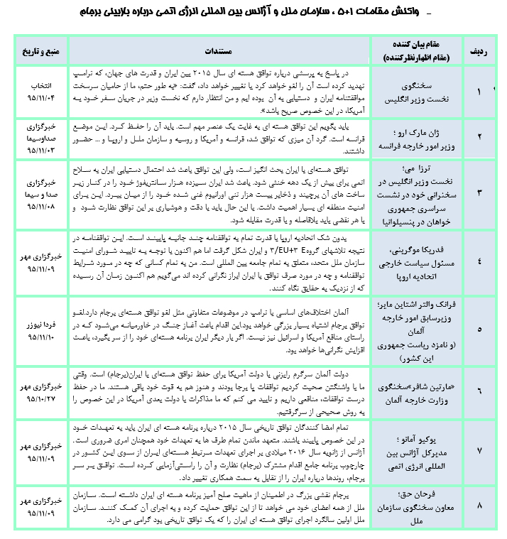 هفت روزاول ترامپ درکاخ سفید و امید تازه نتانیاهودربارة برجام