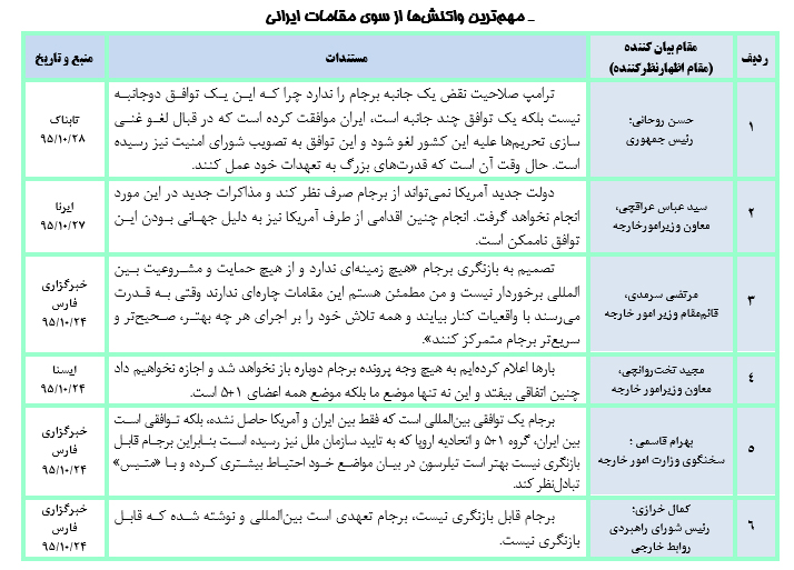 هفت روزاول ترامپ درکاخ سفید و امید تازه نتانیاهودربارة برجام