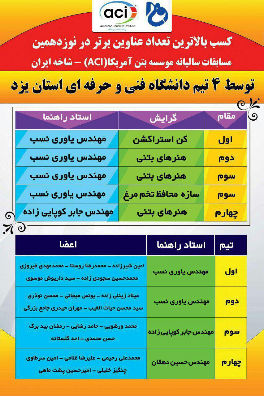 کسب بالاترین تعداد عناوین برتر توسط  دانشگاه فنی و حرفه استان یزد در مسابقات ملی بتن آمریکا