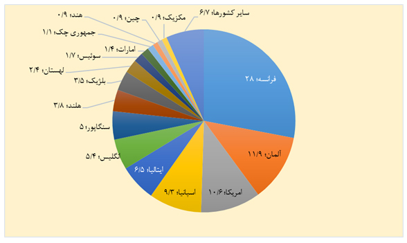 ظرفیت های صنعت گیاهان دارویی درتحقق اهداف اقتصادمقاومتی