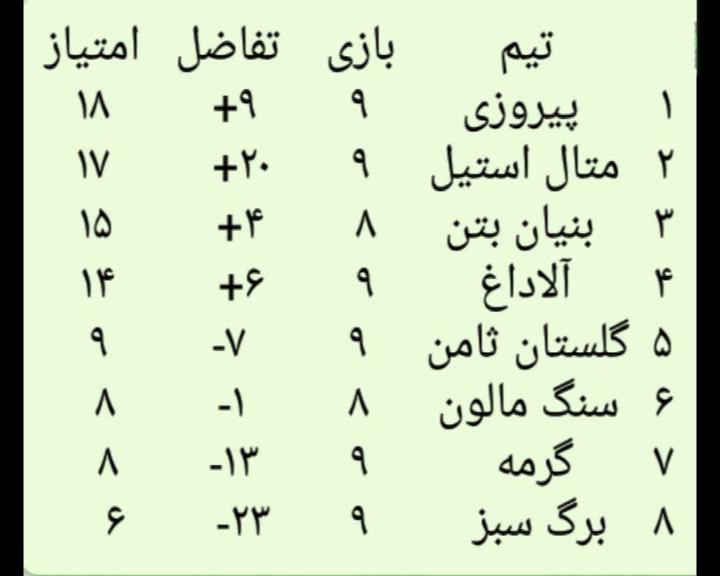 صدرنشینی پیروزی شهرداری شیروان در لیگ فوتسال