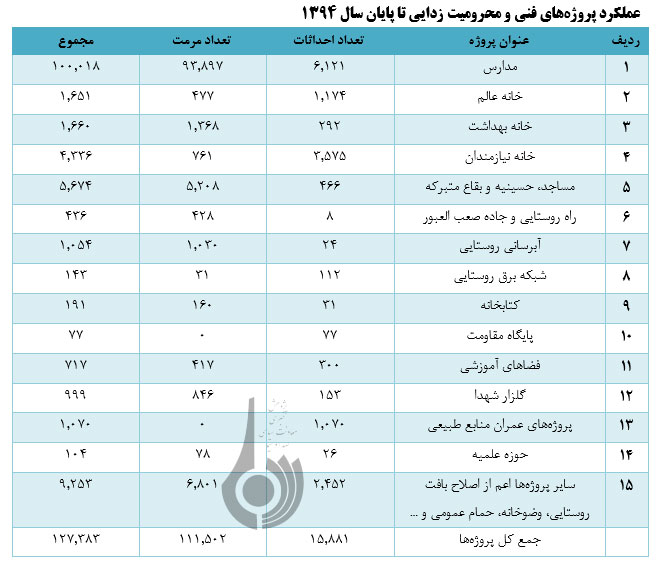 دستاوردهای بسیج سازندگی در زمینه محرومیت زدایی