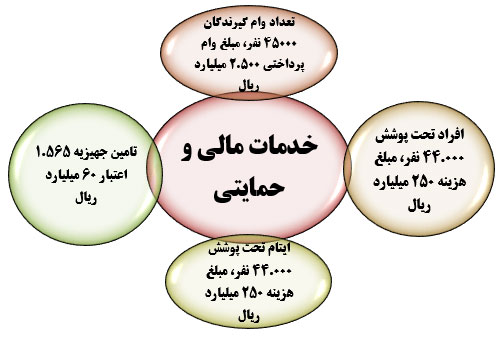 اقتصادمقاومتی،اشتغال‌زایی پایدارومحرومیت‌زدایی سه ویژگی مهم بنیادبرکت