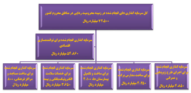 اقتصادمقاومتی،اشتغال‌زایی پایدارومحرومیت‌زدایی سه ویژگی مهم بنیادبرکت