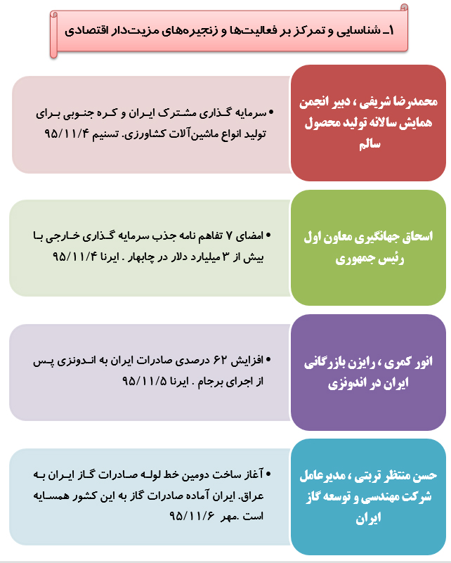 رصد توصیه های ده گانه مقام معظم رهبری درحوزه اقتصاد مقاومتی(40)