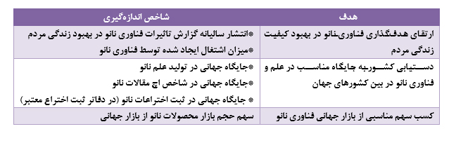 روندپیشرفت فناوری نانودرایران باتاکیدبراهداف کلان سندچشم انداز1404