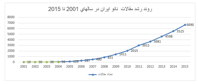 روندپیشرفت فناوری نانودرایران باتاکیدبراهداف کلان سندچشم انداز1404