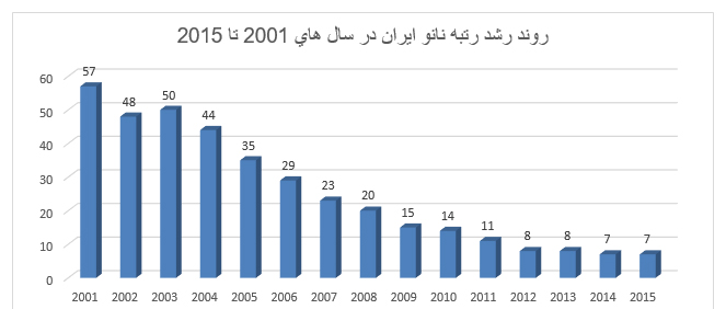 روندپیشرفت فناوری نانودرایران باتاکیدبراهداف کلان سندچشم انداز1404