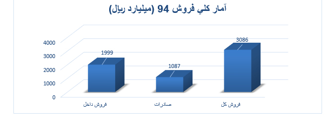 روندپیشرفت فناوری نانودرایران باتاکیدبراهداف کلان سندچشم انداز1404