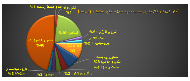 روندپیشرفت فناوری نانودرایران باتاکیدبراهداف کلان سندچشم انداز1404