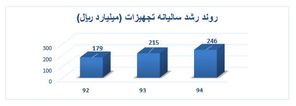 روندپیشرفت فناوری نانودرایران باتاکیدبراهداف کلان سندچشم انداز1404