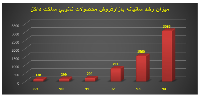 روندپیشرفت فناوری نانودرایران باتاکیدبراهداف کلان سندچشم انداز1404