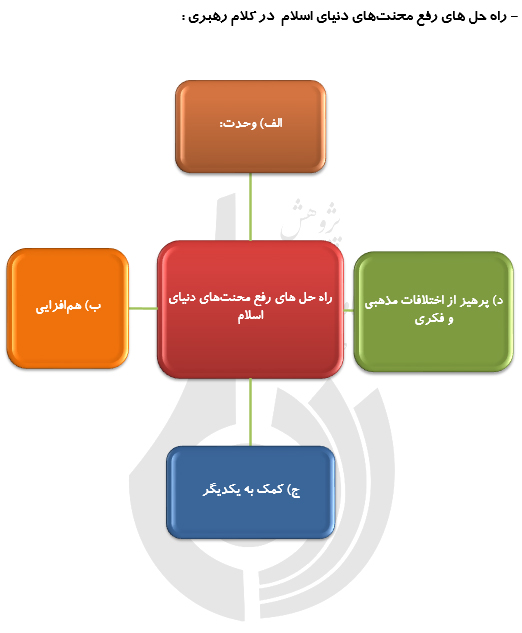 راه حل های رفع محنت های دنیای اسلام (شاخص یابی بیانات رهبری)