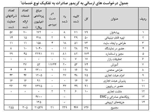 خیز شرکت های دانش بنیان به سوی عملی کردن اقتصاد مقاومتی