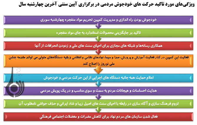 آخرین چهارشنبه سال وموضع قانون درقبال خریدو حمل اقلام انفجاری