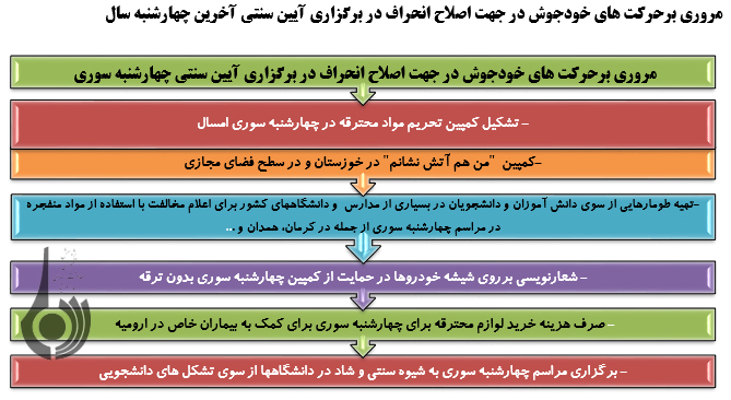 آخرین چهارشنبه سال وموضع قانون درقبال خریدو حمل اقلام انفجاری