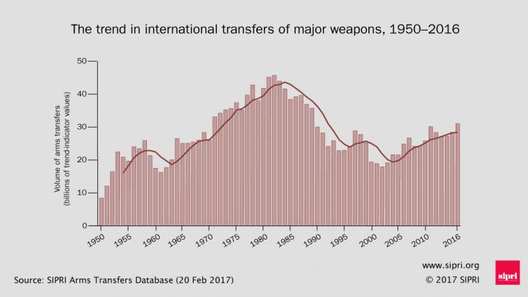 تجارت اسلحه به بالاترین میزان آن از زمان جنگ سرد رسیده است