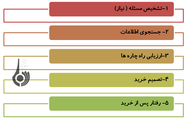 دلایل ذهنی برای مصرف کالای قاچاق وراهکارهای مقابله با آن