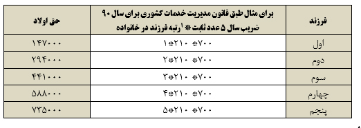 تناسب میزان حق عائله مندی با نیازهای افراد