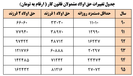 تناسب میزان حق عائله مندی با نیازهای افراد