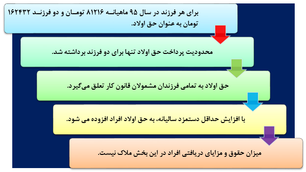 تناسب میزان حق عائله مندی با نیازهای افراد