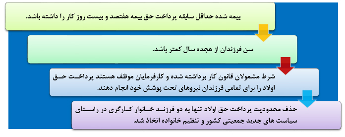 تناسب میزان حق عائله مندی با نیازهای افراد