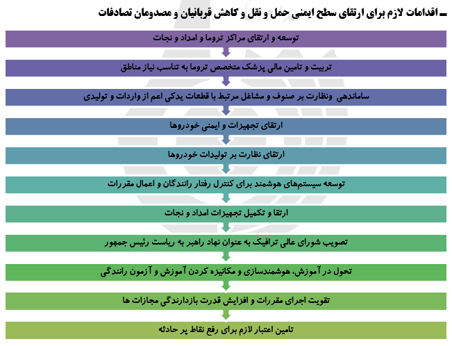 آسیب شناسی وتحلیل حوادث جاده ای بانگاهی به خبرهای  امیدبخش آن