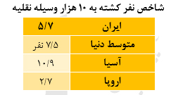 آسیب شناسی وتحلیل حوادث جاده ای بانگاهی به خبرهای  امیدبخش آن