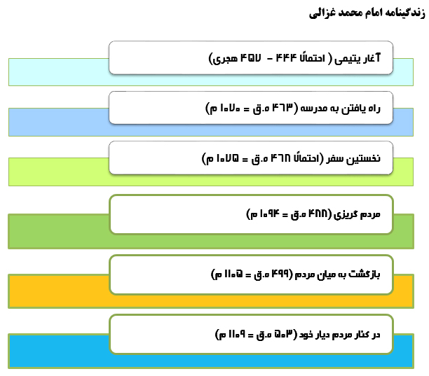 ابو حامد غزالی ‌طوسی، فقیه ‌و فیلسوف ‌ایرانی ‌(505 ق‌)