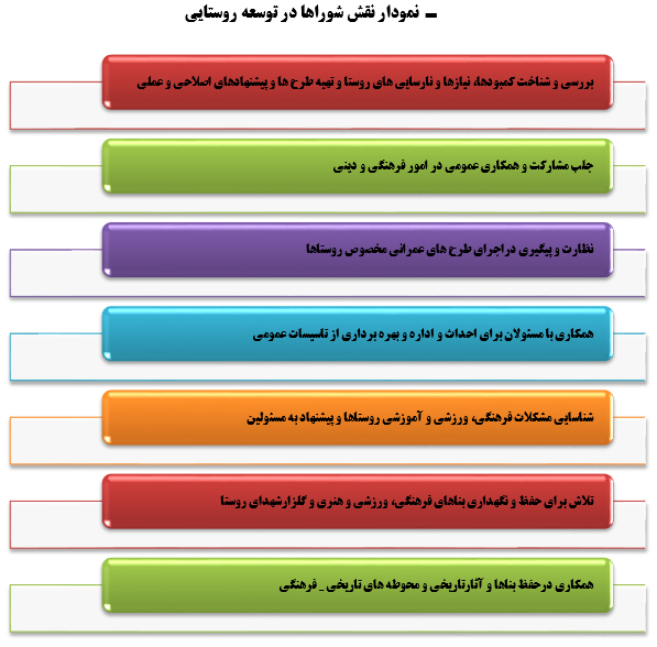 نقش شوراها در توسعه پایدار (شهری و روستایی)