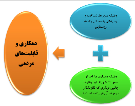 نقش شوراها در توسعه پایدار (شهری و روستایی)