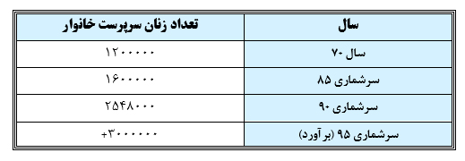 نگاهی به زنان سرپرست خانوار