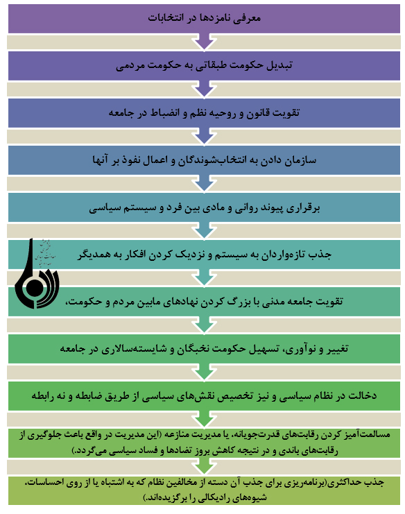 نقش احزاب و جناح‌ها در انتخابات شوراها