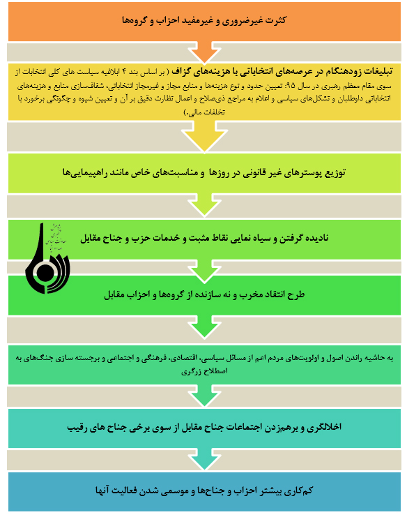 نقش احزاب و جناح‌ها در انتخابات شوراها