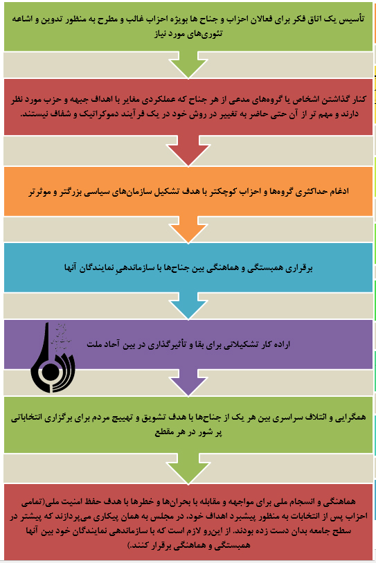 نقش احزاب و جناح‌ها در انتخابات شوراها