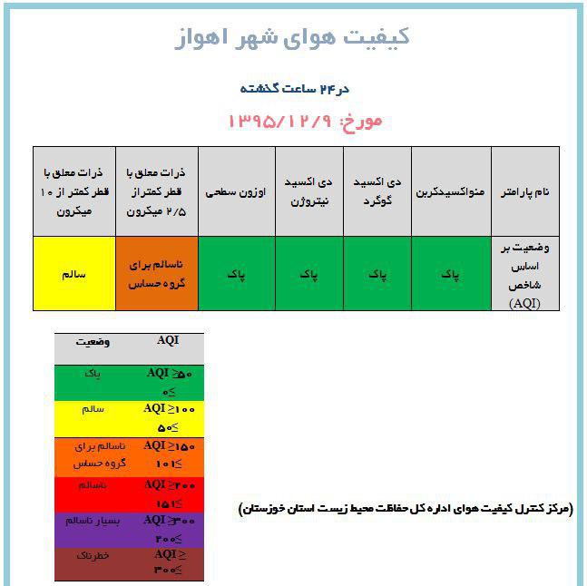 هوای کلانشهر اهواز ناسالم برای گروههای حساس